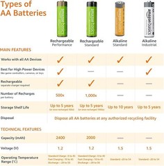 48-Pack AA Alkaline High-Performance Batteries, 1.5 Volt, 10-Year Shelf Life