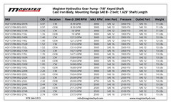 Hydraulic Gear Pump 1.40 CID 5-18 GPM 7/8″ Keyed Shaft SAE B-2 Bolts CW