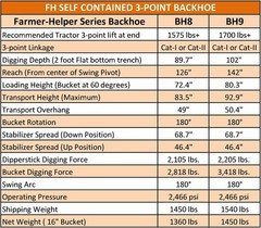 Farmer Helper Tractor Backhoe, 9’Dig 3-Pt Self Contained, PTO Cat.I 30Hp+
